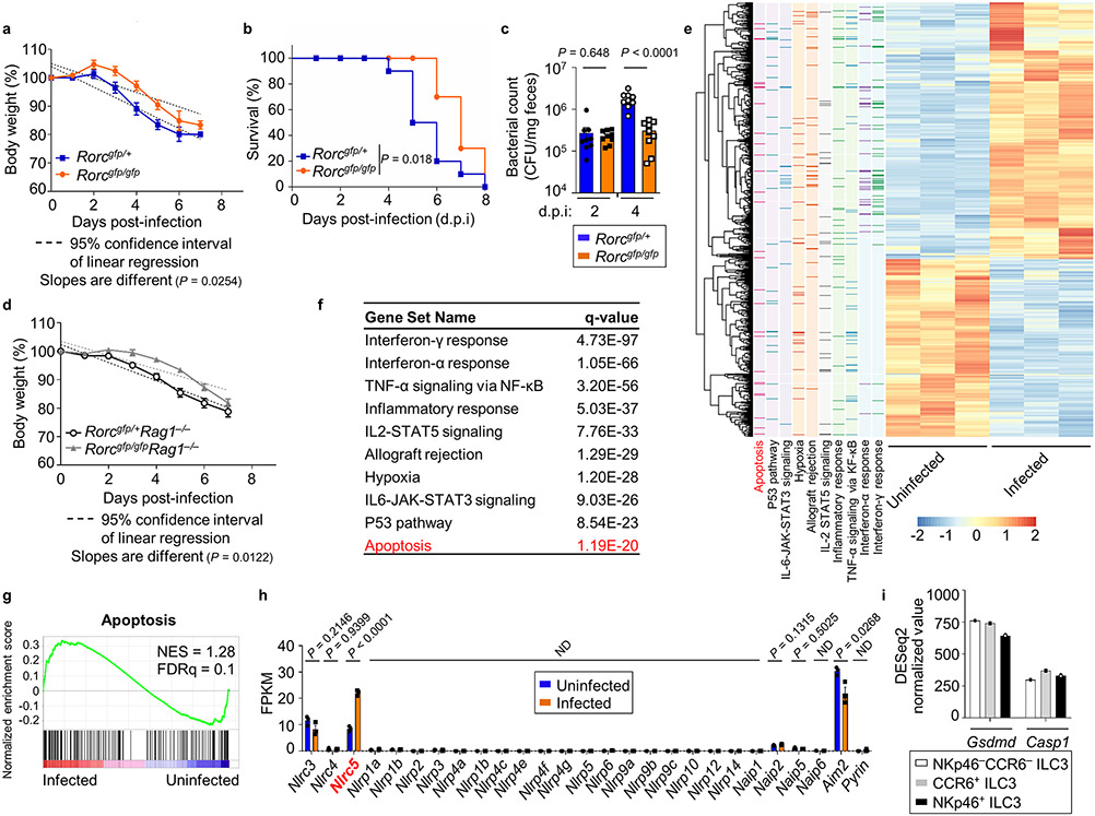 Extended Data Fig. 7.