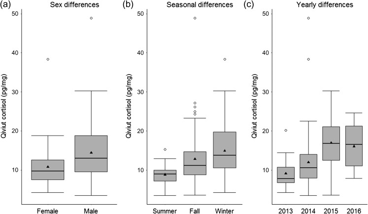 Figure 3: