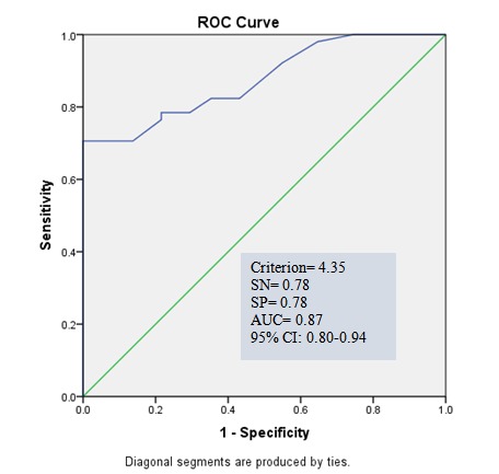 Graph 4