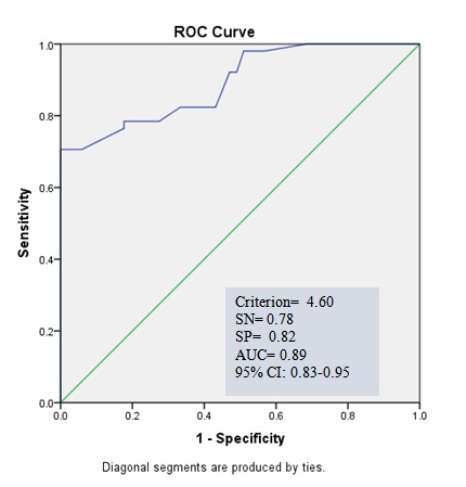 Graph 3