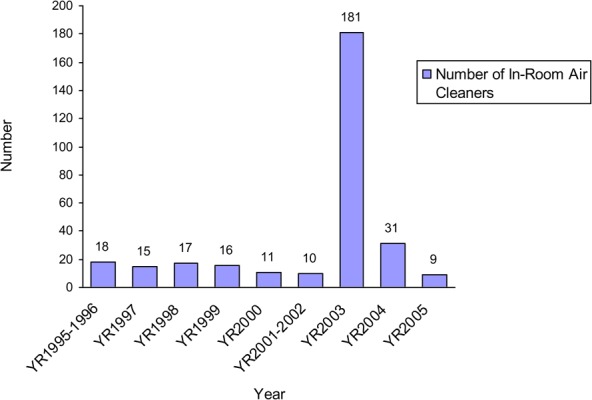 Figure 5: