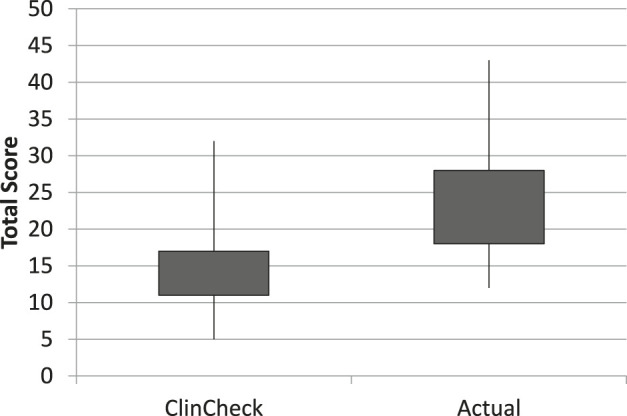 Figure 1. Box-whisker plot of total American Board of Orthodontics Objective Grading System scores (seven components only) for the ClinCheck and actual posttreatment models.