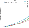 Kaplan-Meier time-to-death plots by quartile for automated CT-based body mass index (BMI) (a) and visceral to subcutaneous fat ratio (b) in a cohort of asymptomatic adults. Note how the separation among all four quartiles for visceral to subcutaneous fat ratio is substantially better than that for BMI, in which there is little difference among quartiles. This difference is also reflected in the larger hazard ratio (HR) between the highest-risk quartile (Q4) and the other three quartiles for the visceral to subcutaneous fat ratio compared with those for body mass index (2.3 vs 1.4). (Adapted and reprinted under a CC BY license from reference 23.)