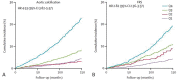 Kaplan-Meier time-to-death plots by quartile for, A, automated CT-based aortic calcium scores and, B, FRSs in a cohort of asymptomatic adults. Note that the separation for the highest-risk quartile (Q4, corresponding to an Agatston score > 492) is greater for automated aortic calcium scoring alone than that with the multivariate FRS. This difference is also reflected in the larger hazard ratio for aortic calcification than that for the FRS (4.5 vs 2.8). (Adapted and reprinted under a CC BY license from reference 23.)