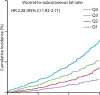 Kaplan-Meier time-to-death plots by quartile for automated CT-based body mass index (BMI) (a) and visceral to subcutaneous fat ratio (b) in a cohort of asymptomatic adults. Note how the separation among all four quartiles for visceral to subcutaneous fat ratio is substantially better than that for BMI, in which there is little difference among quartiles. This difference is also reflected in the larger hazard ratio (HR) between the highest-risk quartile (Q4) and the other three quartiles for the visceral to subcutaneous fat ratio compared with those for body mass index (2.3 vs 1.4). (Adapted and reprinted under a CC BY license from reference 23.)