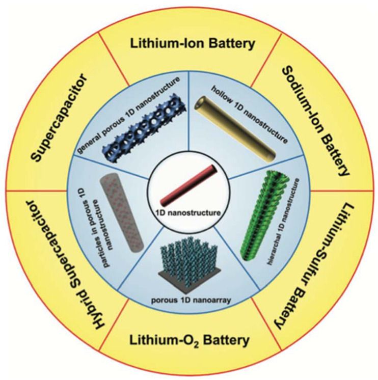 Figure 30