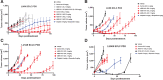 Figure 6. ABBV-011 induces dose-dependent tumor regression in SEZ6-positive SCLC PDX models. A–C, Antitumor activity in SEZ6-positive LU64 (A), LU95 (B), and LU149 (C) SCLC PDX models when mice are treated with indicated doses of ABBV-011 (red), cisplatin + etoposide (blue), or controls (gray). D, Lack of antitumor response in SEZ6-negative LU505 SCLC PDX. Mice treated with ABBV-011 (red), and cisplatin + etoposide (blue) or CD46-targeted calicheamicin ADC (black).