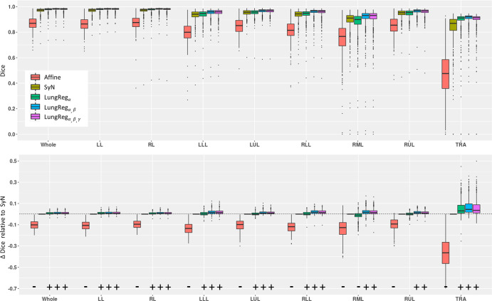 Dice scores across algorithms and anatomic structures (top row) and paired differences with symmetric diffeomorphic registration (iterative) (SyN) (bottom row). α,β,γ correspond to the algorithm for performing deformable registration of lung CT (LungReg) with the cross-correlation loss, segmentation loss, and Jacobian loss, respectively. Significance and direction of paired differences are indicated by (+) and (−). Affine registration shows significantly lower Dice values across all algorithms and structures (P < .001). LungReg algorithms show a significantly larger Dice value than SyN for all structures, except the right middle lobe (RML) and right upper lobe (RUL), where LungRegα without the use of segmentations during training produced significantly lower Dice values for the RML (P < .001)and was not significantly different for the RUL (P = .718). LungRegα,β and LungRegα,β,γ with training segmentations showed a significant increase in Dice overlap score (P < .001). LL = left lung, LLL = left lower lobe, LUL = left upper lobe, RL = right lung, RLL = right lower lobe, TRA = trachea, Whole = both lungs.