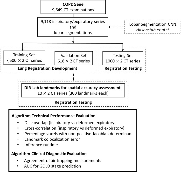 Study design. A previously developed three-dimensional lobar segmentation convolutional neural network (CNN) (LungSeg) was applied to 9118 inspiratory and expiratory series pairs from the COPDGene Study, creating segmentations of the trachea and each lung lobe. We then trained our proposed lung deformable registration algorithm (LungReg) to perform expiratory-to-inspiratory registration using the CT images and corresponding lobar segmentations. LungReg was then evaluated across several technical and clinical diagnostic metrics. AUC = area under the receiver operating characteristic curve, COPD = chronic obstructive pulmonary disease, DIR-Lab = Deformable Image Registration Laboratory, GOLD = Global Initiative for Chronic Obstructive Lung Disease.