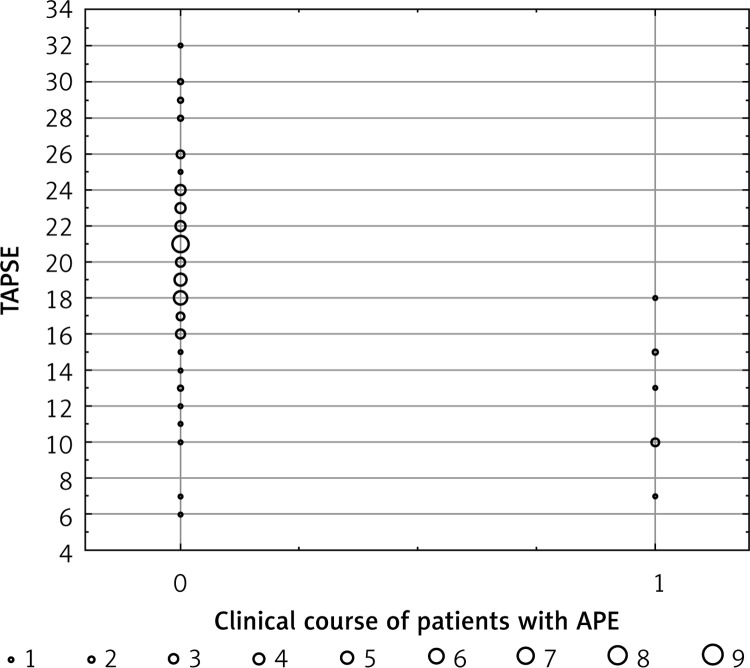 Tricuspid annulus plane systolic excursion (TAPSE) has superior ...