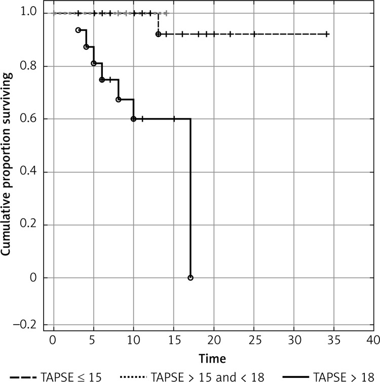 Tricuspid annulus plane systolic excursion (TAPSE) has superior ...