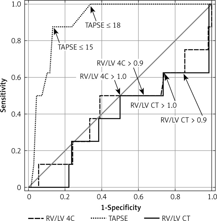 Tricuspid annulus plane systolic excursion (TAPSE) has superior ...