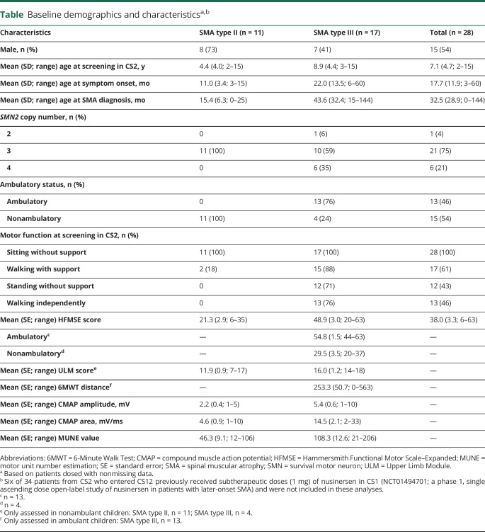 graphic file with name NEUROLOGY2018918938TT1.jpg