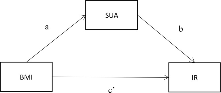 Figure 2