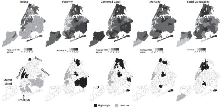 Figure 2. Spatial distribution and clusters of coronavirus disease 2019 testing, positivity, confirmed cases, and mortality and social vulnerability in ZIP code tabulation areas of New York. Clusters were calculated by using the local Moran I statistic; clusters have a P value < 0.05. “High–high” indicates hot spots and “low–low” indicates cold spots. SVI = Social Vulnerability Index.