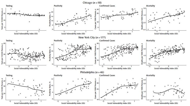 Figure 4. Scatter plots showing the relationship between the Social Vulnerability Index and coronavirus disease 2019 testing, positivity, confirmed cases, and mortality in ZIP code tabulation areas of Chicago, New York, and Philadelphia. Solid lines in graph are loess smoothers. The Social Vulnerability Index has been standardized for each city, so that its units are the SD of the Social Vulnerability Index for each city separately.