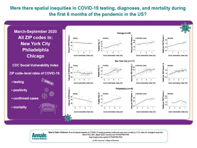 Visual Abstract. Spatial Inequities in COVID-19 Variables in 3 U.S. Cities. This study uses data from Philadelphia, Chicago, and New York City and the Centers for Disease Control and Prevention Social Vulnerability Index to explore inequities in COVID-19 testing, positivity, confirmed cases, and mortality during the first 6 months of the COVID-19 pandemic.