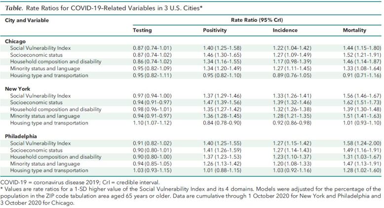 Table. Rate Ratios for COVID-19–Related Variables in 3 U.S. Cities*