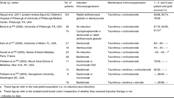 Table II