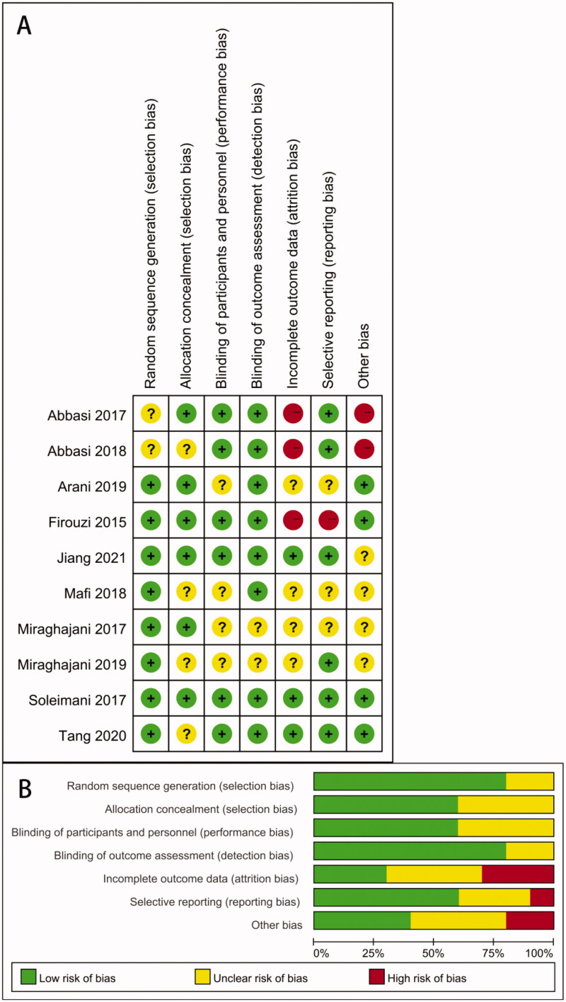 Figure 2. Quality assessments of the included RCTs articles. (A) Risk of bias graph; (B) risk of bias summary for all RCT studies.