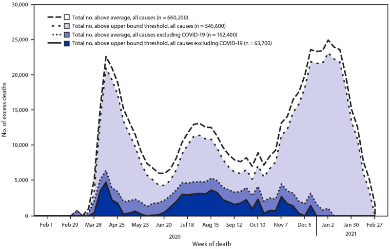 The figure is a line graph showing the weekly and total numbers of excess deaths from all causes, and from all causes other than COVID-19 above the average number expected and the upper bound of the 95% prediction interval, in the United States, during January 2020–February 2021.