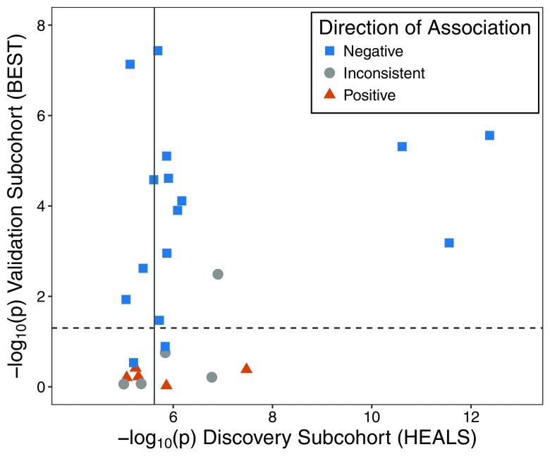 Figure 2 is a graph plotting negative log sub 10 values for validation subcohort (BEST) (y-axis), ranging between 0 and 8, across negative log sub 10 values for discovery subcohort (HEALS) (x-axis), ranging between 6 and 12, for direction of association comprising negative, inconsistent, and positive in both cohorts.