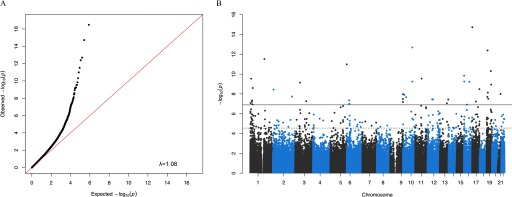 Figure 6a is a QQ plot plotting observed negative log sub 10, ranging between 0 and 16, across expected negative log sub 10 (x-axis), ranging between 0 and 16. Figure 6b is a Manhattan plot plotting negative log sub 10 (y-axis), ranging between 0 and 12, across chromosome (x-axis), ranging between 1 and 21.