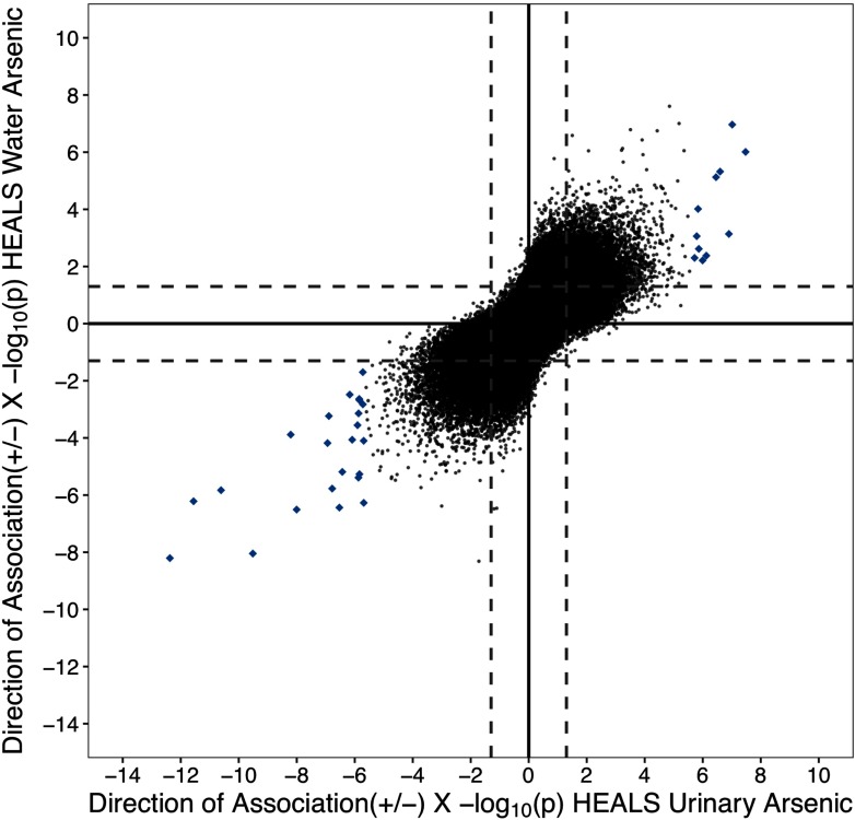 Figure 3 is a scatterplot plotting direction of effect plus or minus times negative log sub 10 for HEALS water arsenic group (y-axis), ranging between negative 14 and 10, across direction of effect plus or minus times negative log sub 10 for HEALS urinary Arsenic group (x-axis), ranging between negative 14 and 10.