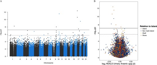 Figure 1A is a Manhattan plot plotting negative log sub 10 (y-axis), ranging between 0 and 12, across chromosome (x-axis), ranging between 1 and 21. Figure 1B is a Volcano plot plotting negative log sub 10 (y-axis), ranging between 0 and 12, across log sub 2 HEALS Urinary Arsenic values, ranging between negative 0.02 and 0.02 micrograms per gram beta value. The relation to island key is as follows: island, non-CpG island, shelf, and shore.