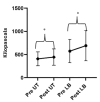 A graph of a patient's blood pressure Description automatically generated with medium confidence