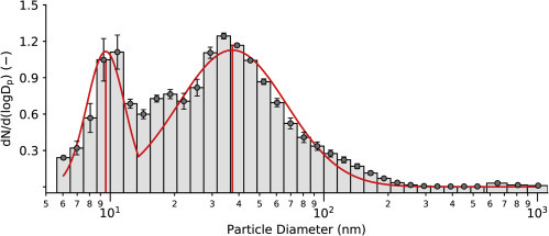 Figure 3