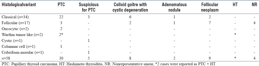 graphic file with name JCytol-34-183-g001.jpg