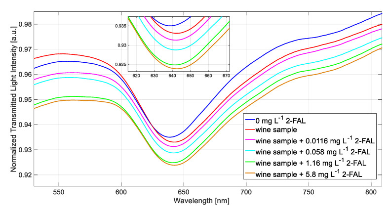 Figure 7