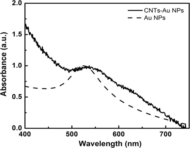 Figure 10