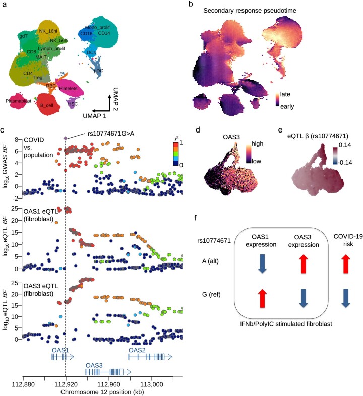 Extended Data Fig. 7