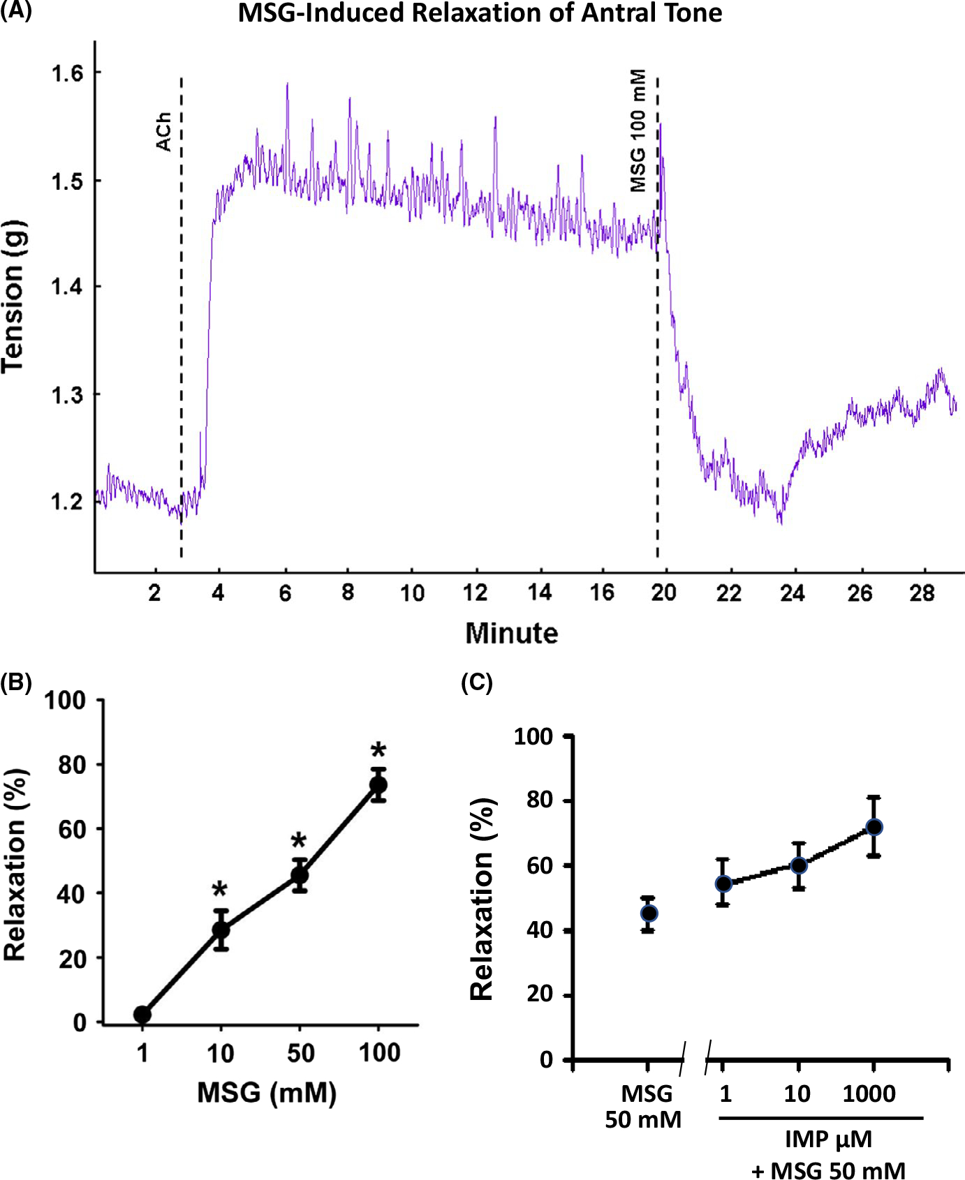 FIGURE 2