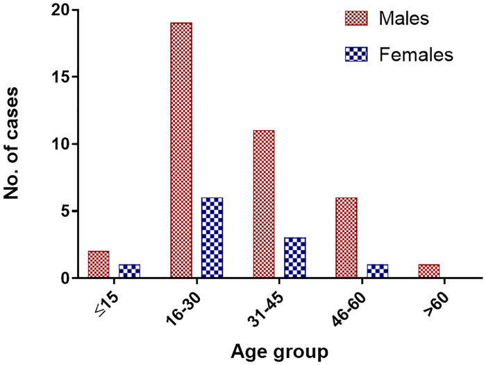 Fig 2