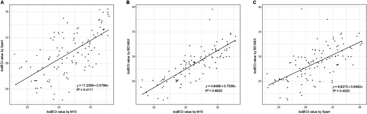 Three scatterplots depict correlations between lnSD CR values by different methods with fitted trendlines and R2 values. Each plot contains data points scattered around fitted trendline. All plots have labeled axes with evenly distributed data points.