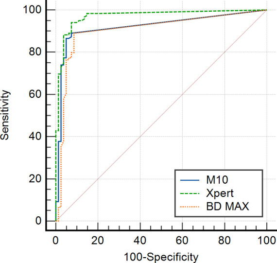 Graph depicts ROC curve comparing diagnostic performance of M10, Xpert, and BD MAX. Diagonal reference line indicates no-discrimination performance. Legend at bottom right clearly labels each curve.