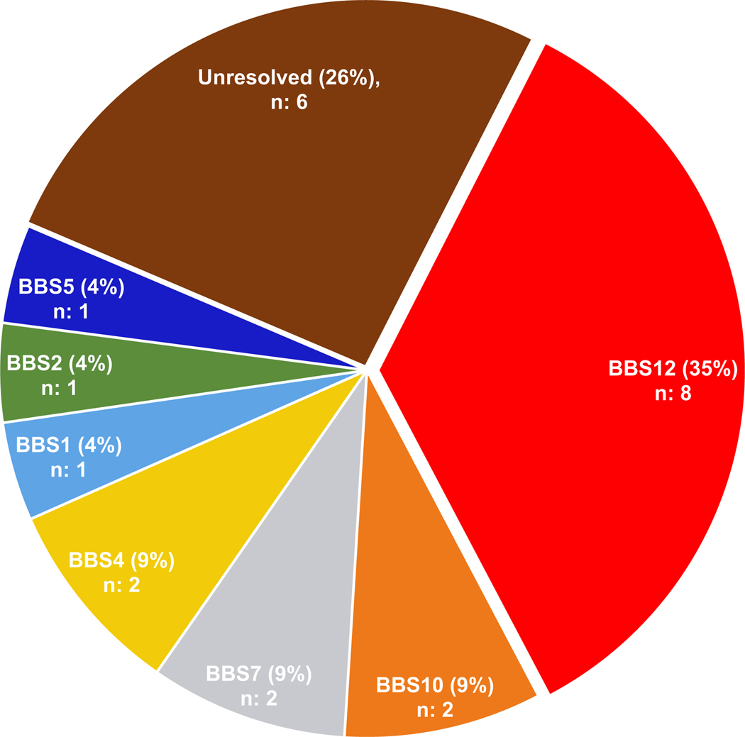 Figure 4: