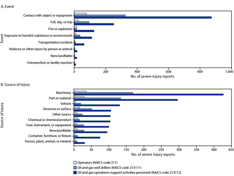 The figure consists of two bar charts showing severe work-related injuries among oil and gas extraction workers, by event and source of injury in the United States during January 2015–July 2022.