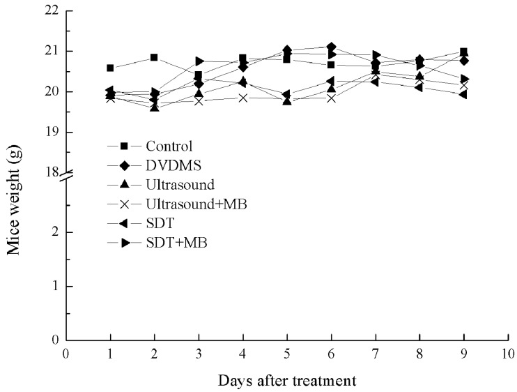 Figure 7