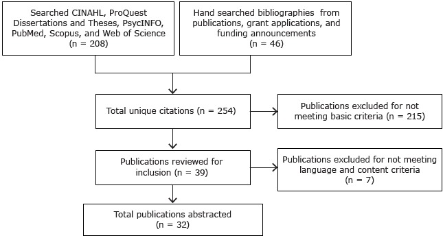 We searched the following databases: CINAHL, ProQuest Dissertations and Theses, PsycINFO, PubMed, Scopus, and Web of Science. The database search yielded 208 articles. The hand search of bibliographies from publications, grant applications, and funding announcements yielded 46 articles. Of 254 unique citations, 215 were excluded during the first round of review for not meeting basic criteria. Of the remaining 39 publications reviewed, 7 were excluded for not meeting language or content criteria, which left 32 articles in the final abstraction process.