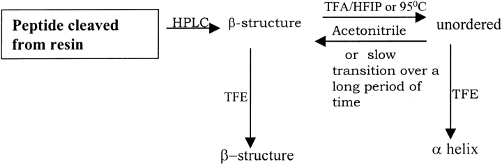 Figure 9.