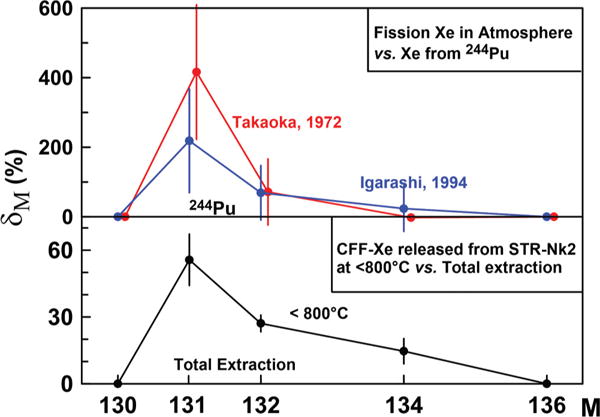 FIG. 9