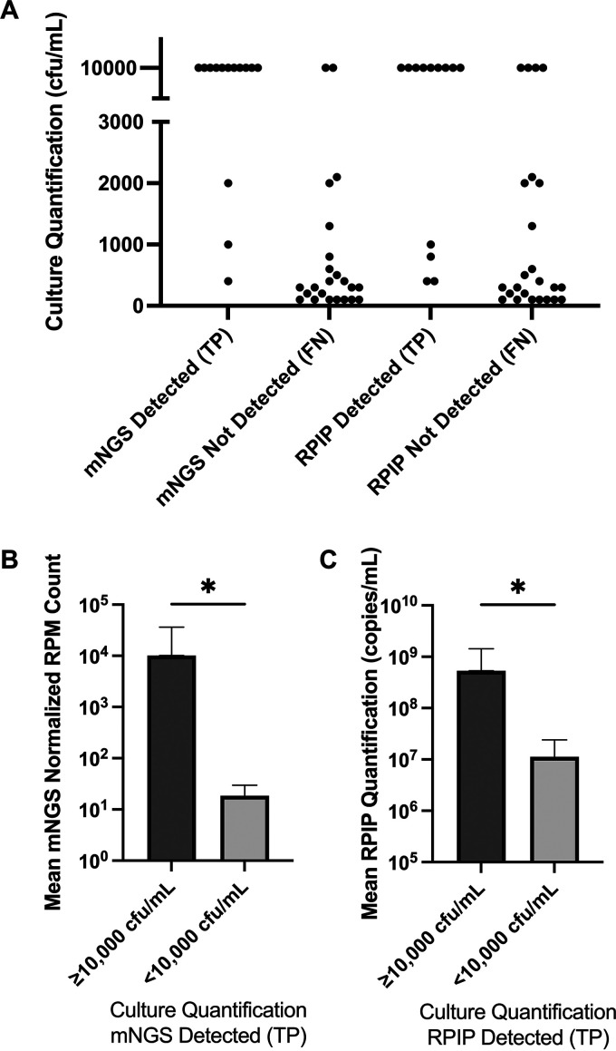 FIG 3