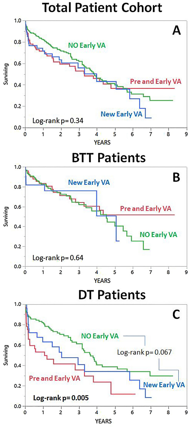 Association between early ventricular arrhythmias and mortality in ...