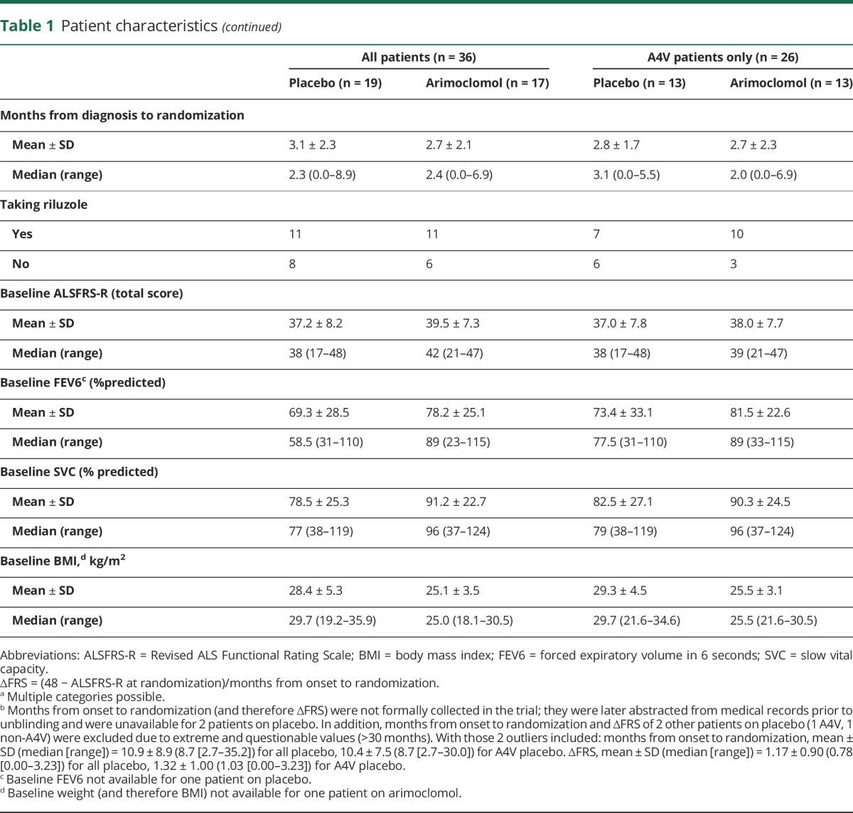 graphic file with name NEUROLOGY2017818120TT1A.jpg