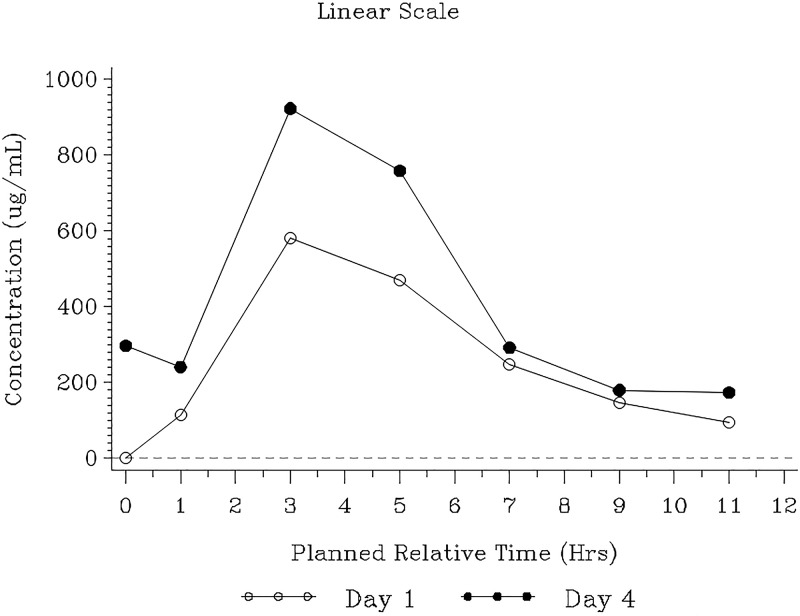 FIG 3