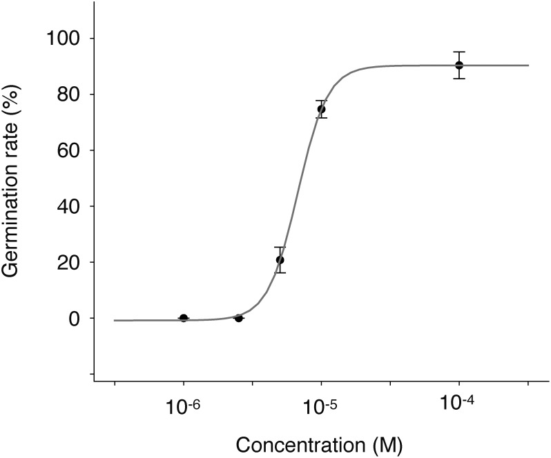 Fig. 3. Dose–dependent germination stimuratory activity of compound 4 on O. minor seeds. Germination rate was calculated 7 days after treatment. Data are presented as means of three replicates. Error bars indicate standard deviations.